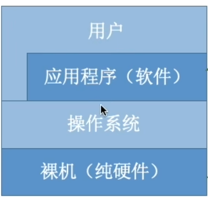 计算机系统的层次结构