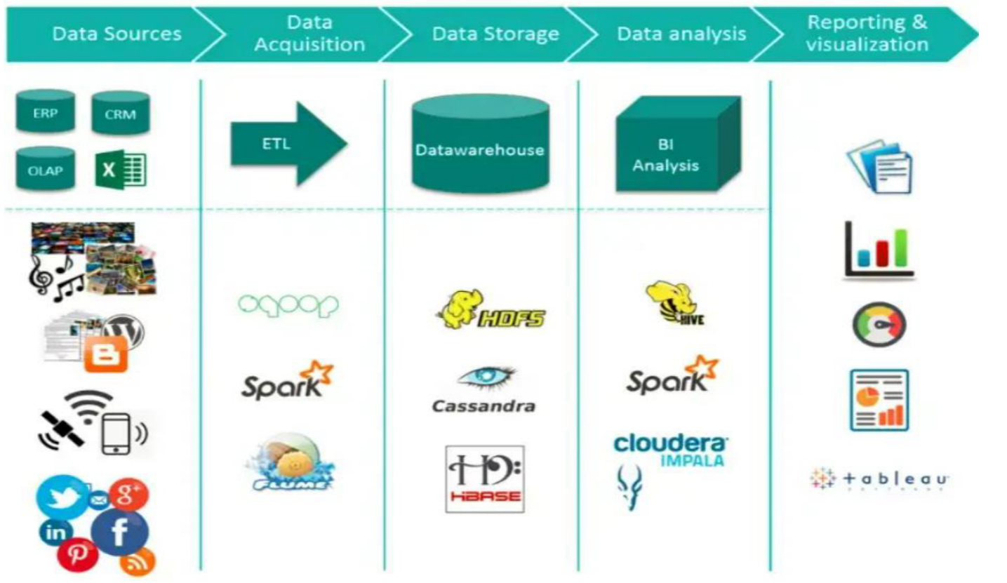 Big Data Technology Ecosystem
